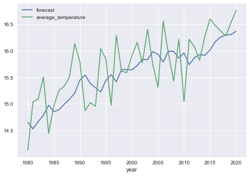 Forecast and actual average temperature in time series analysis